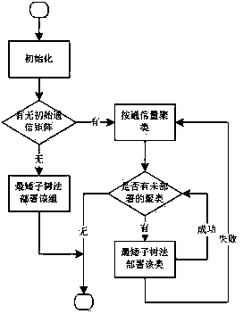 Network awareness based virtual machine dispatching and re-dispatching method