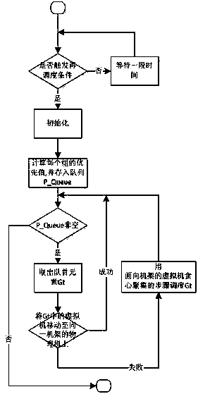 Network awareness based virtual machine dispatching and re-dispatching method