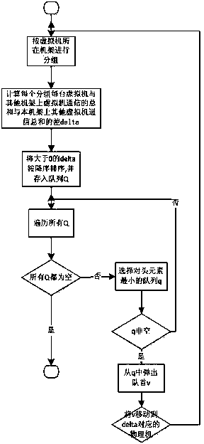 Network awareness based virtual machine dispatching and re-dispatching method