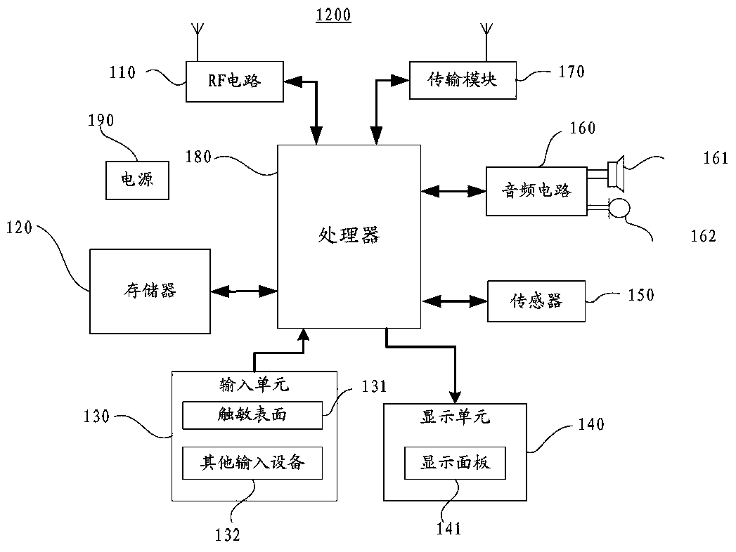 Method and device for software testing