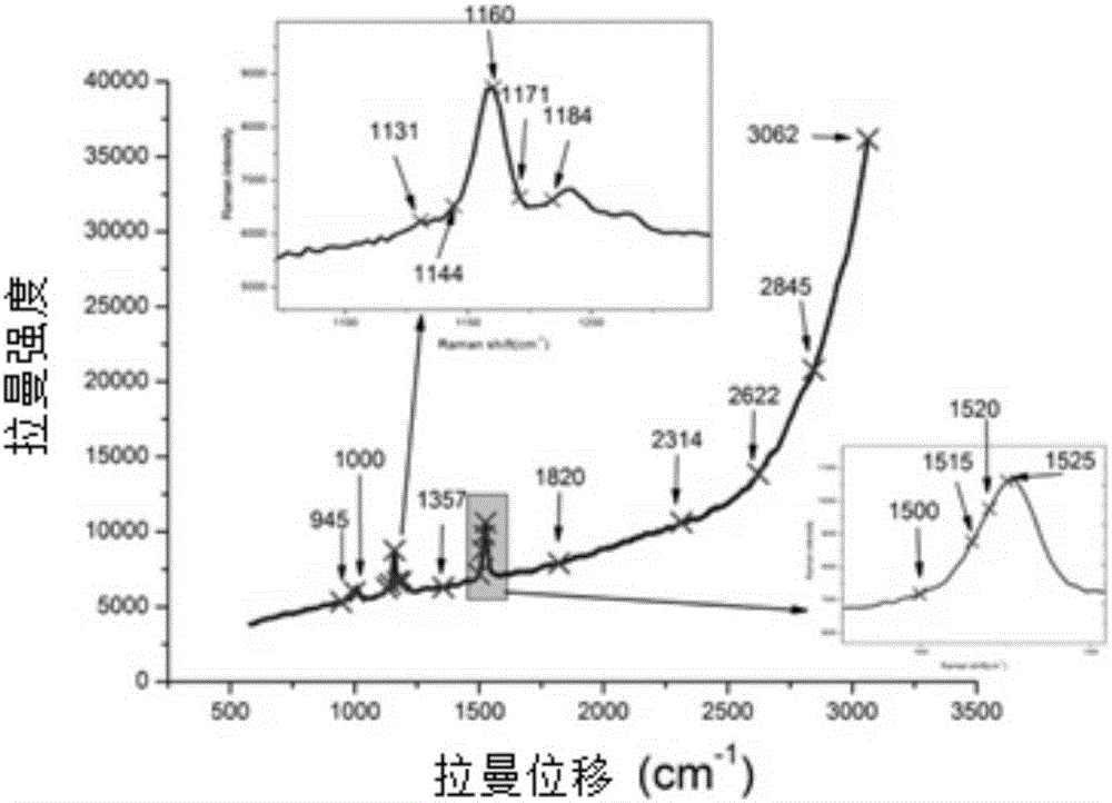 Method for detecting carotenoid content of tea leaves by confocal micro-Raman