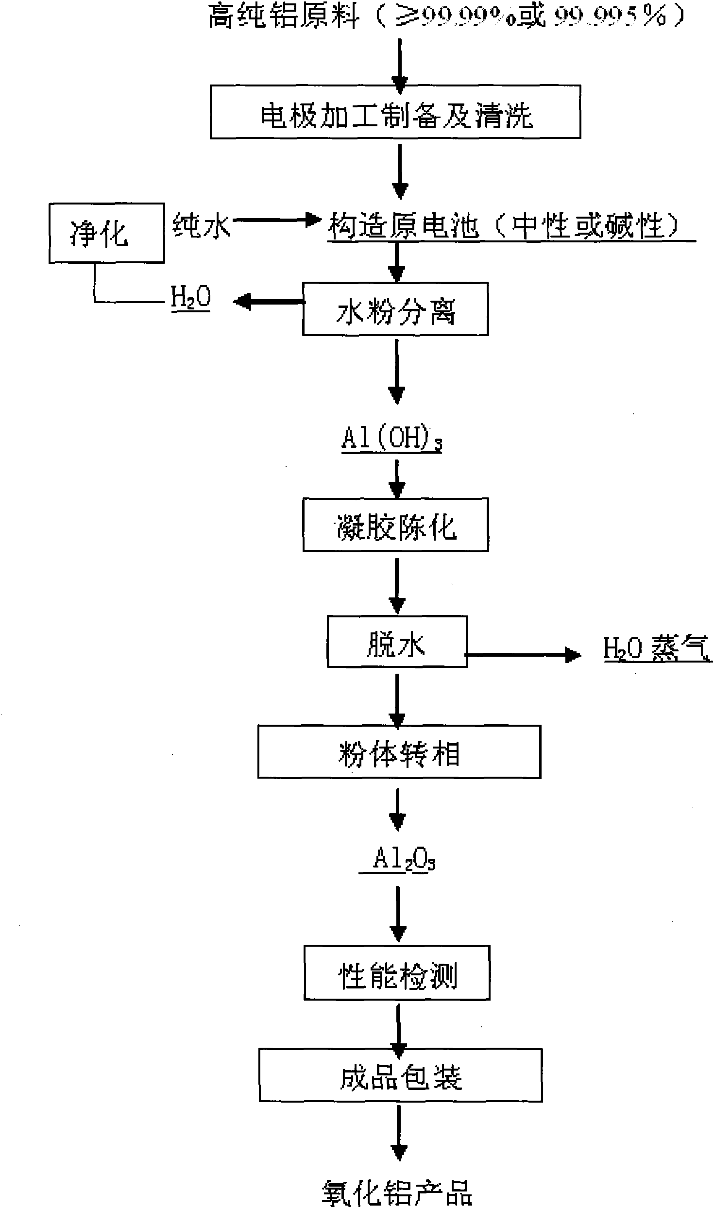 Method for preparing catalyst carrier Al2O3 powder by activating and hydrolyzing metallic aluminium under ultrasound-electric field coupling