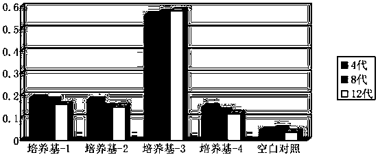 A non-differentiation expansion anti-aging medium for human umbilical cord/adipose mesenchymal stem cells