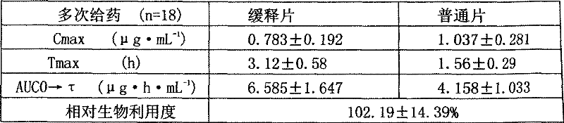 Diabecron sustained-release tablet and preparation method thereof