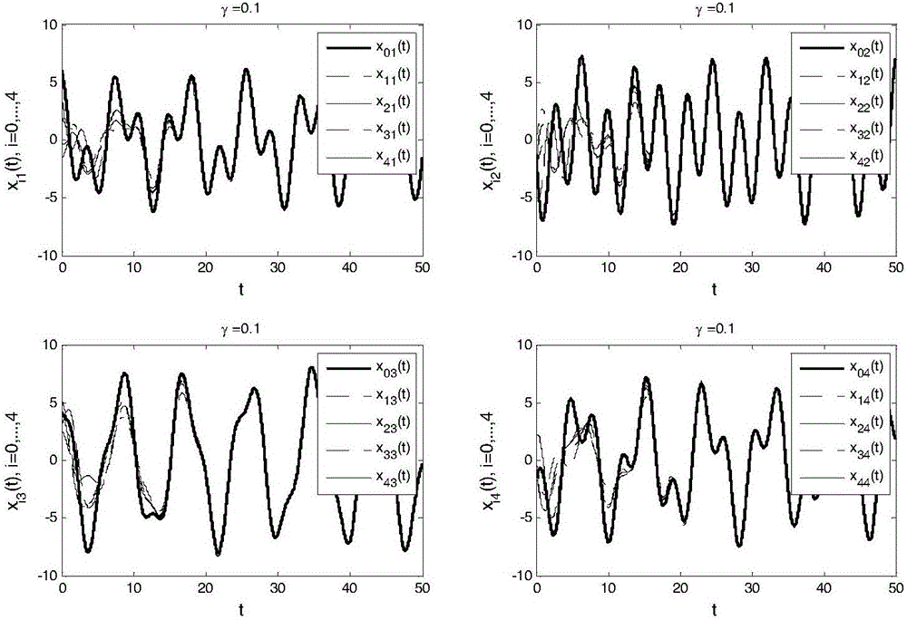 Coordination control method based on modeling of actuator saturation multi-intelligent system