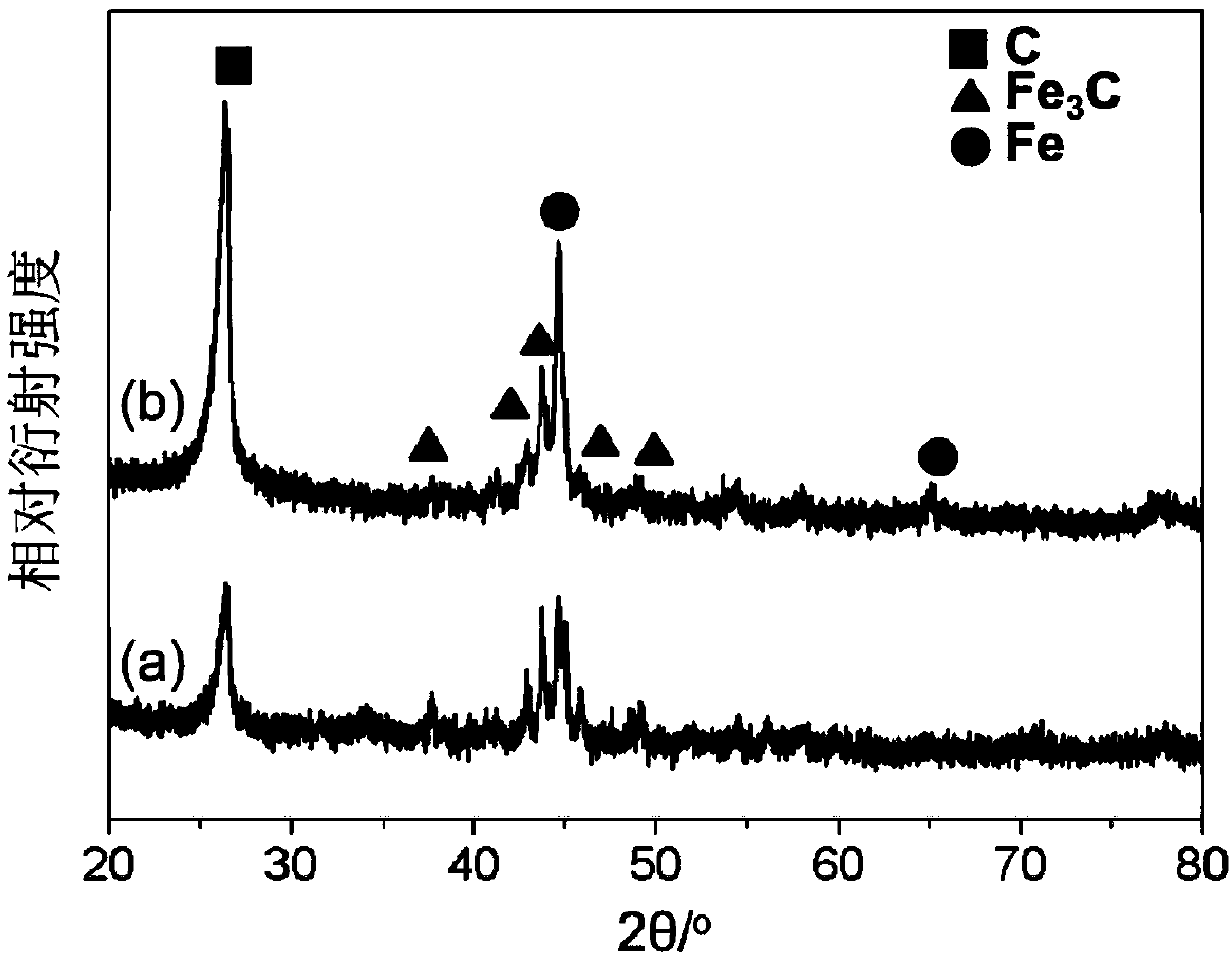 Nano-composite of carbon-coated iron and iron carbide, and preparation method for same