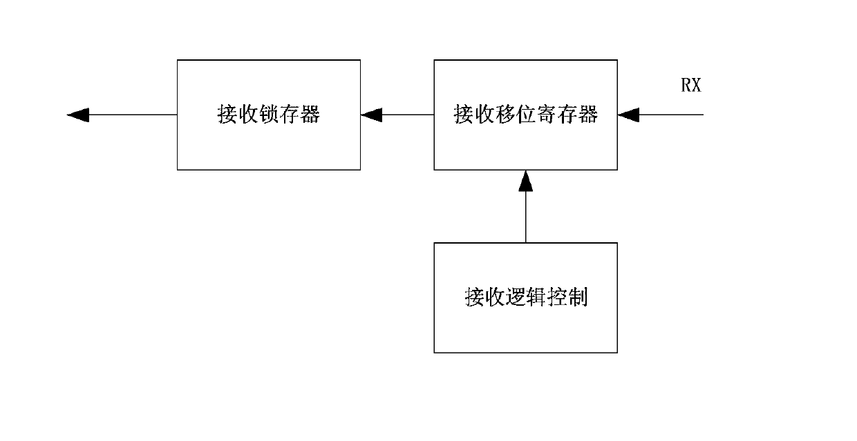 Baud rate adaptive method for UART, device and UART