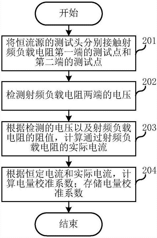 Electric quantity measurement method, measuring circuit and method of calibration coefficient, and terminal device