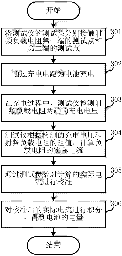 Electric quantity measurement method, measuring circuit and method of calibration coefficient, and terminal device