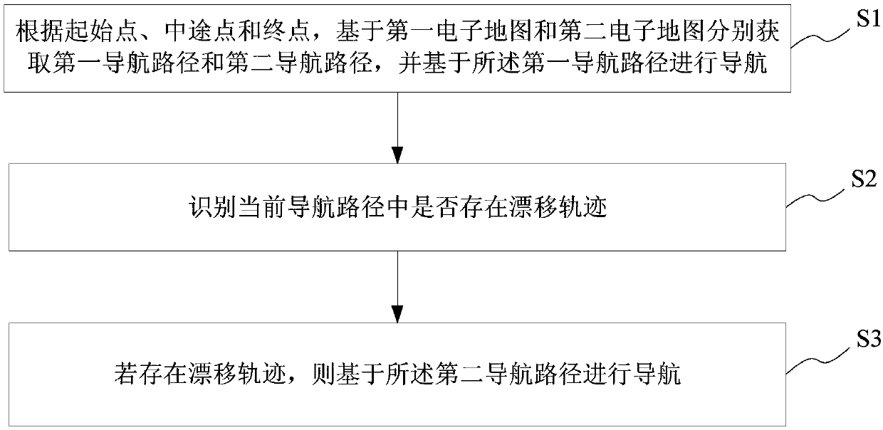 Navigation method and system based on automatic correction drift, storage medium, and vehicle-mounted terminal