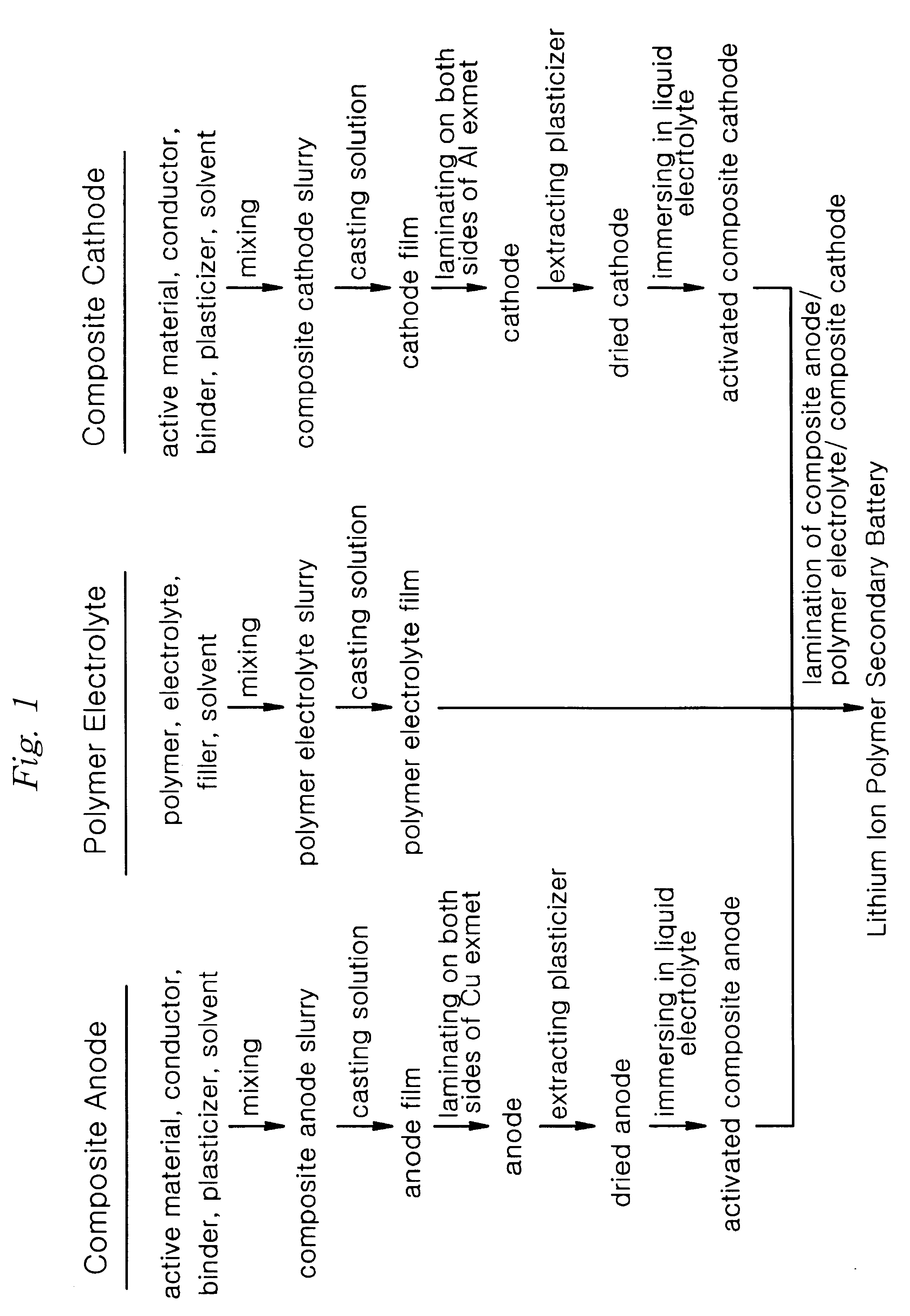 Method of preparing lithium ion polymer battery