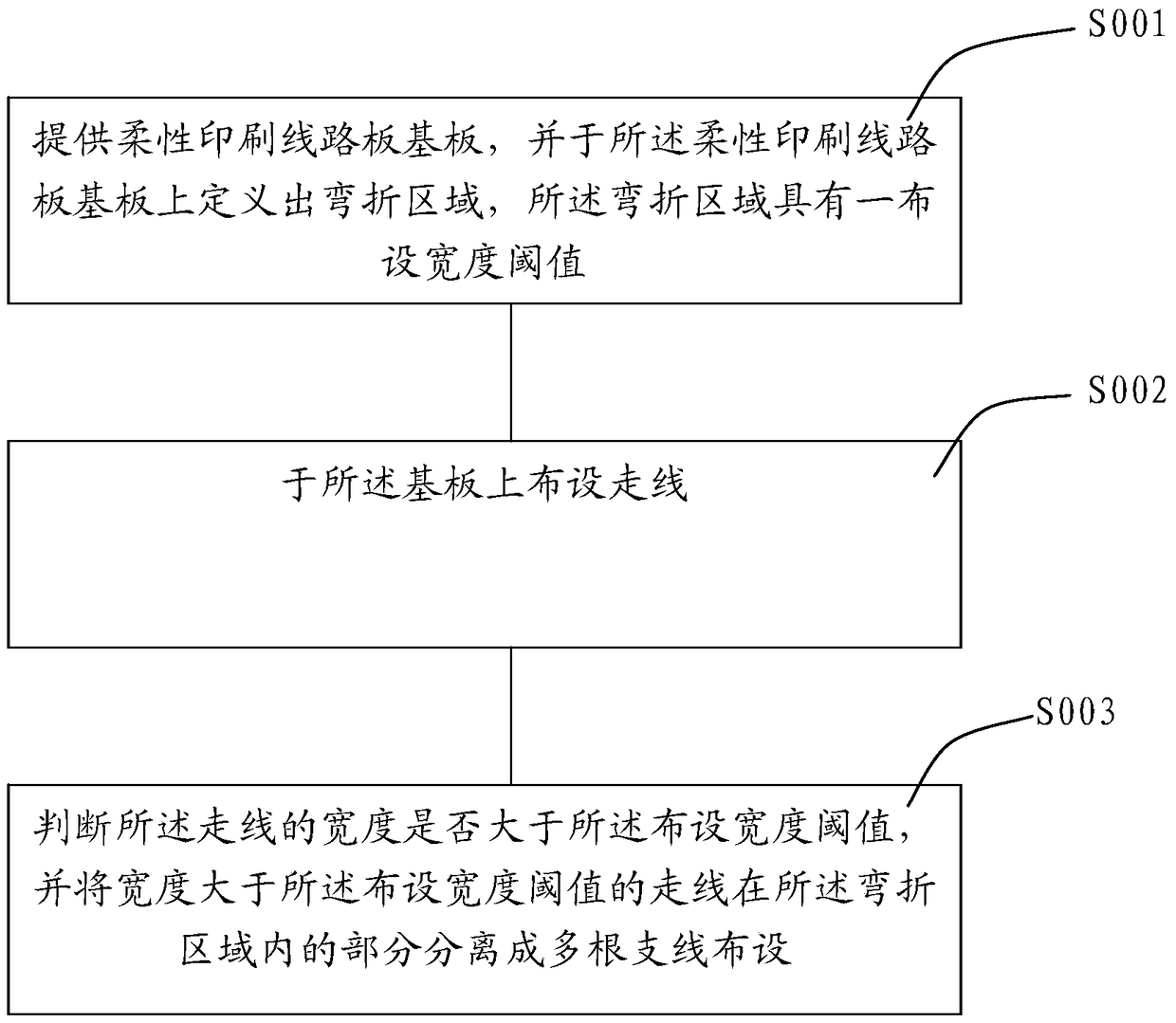 Routing layout method and wiring layout structure in bending area of ​​flexible printed circuit board