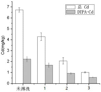 Method for jointly remediating soil contaminated by heavy metals