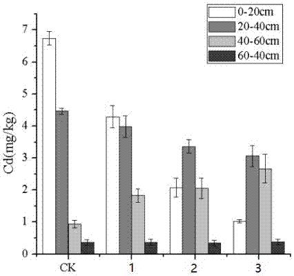 Method for jointly remediating soil contaminated by heavy metals