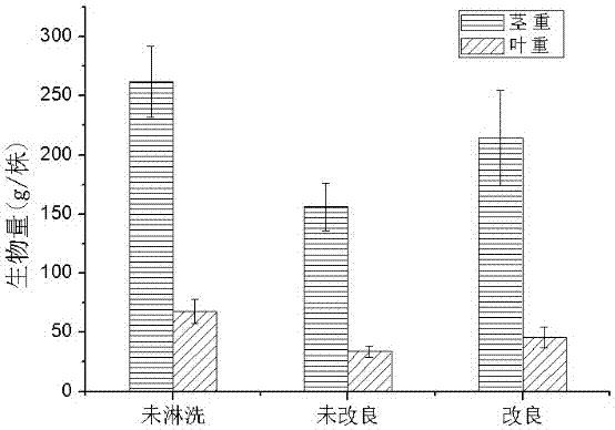 Method for jointly remediating soil contaminated by heavy metals