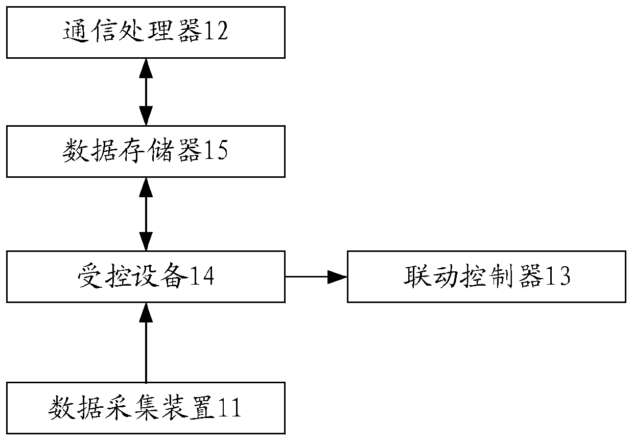 Power distribution room main control device, main control system and detection control method