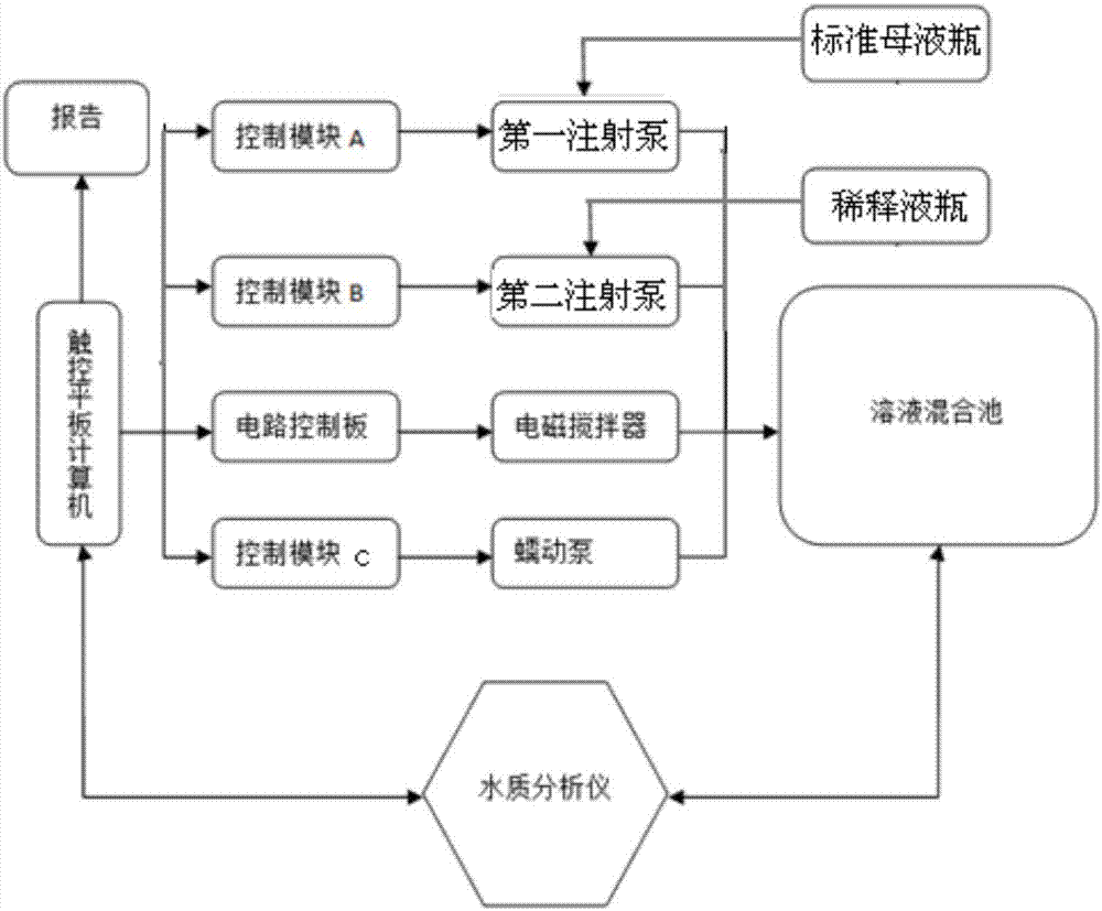 Automatic calibration device and method of on-line water quality analyzer