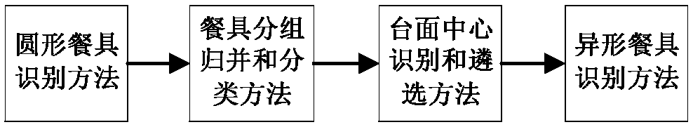 Tableware identification method for intelligent grading of Chinese banquet tabletop layout