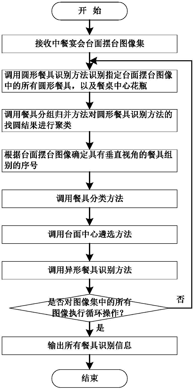 Tableware identification method for intelligent grading of Chinese banquet tabletop layout