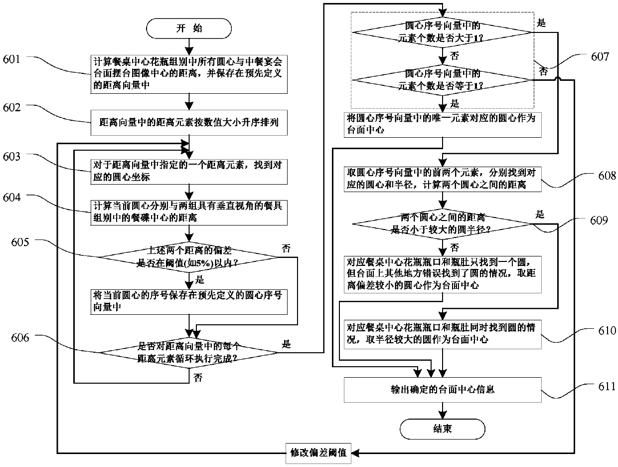 Tableware identification method for intelligent grading of Chinese banquet tabletop layout