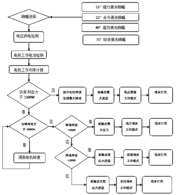 Self-feedback cleaning machine and its control method