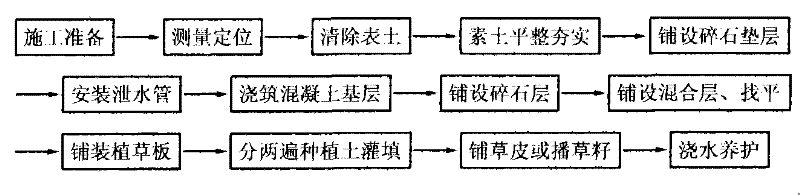 Construction method of polyethylene grass planting land