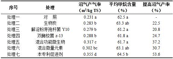 Accelerator for anaerobic fermentation of antibiotic antibacterial residue and preparation and application of accelerator