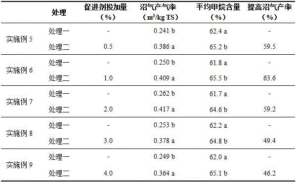 Accelerator for anaerobic fermentation of antibiotic antibacterial residue and preparation and application of accelerator