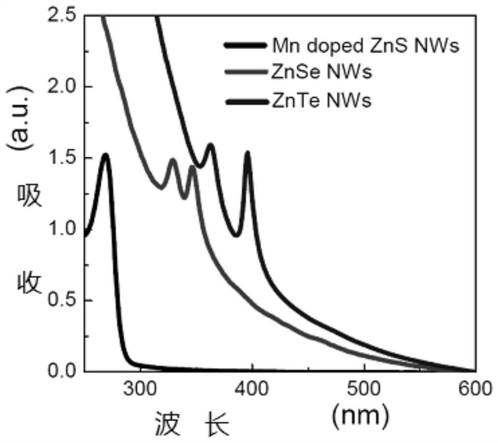 Mn-doped zns ultra-thin nanowires selectively absorbing ultraviolet light in the solar blind zone and its preparation method and application