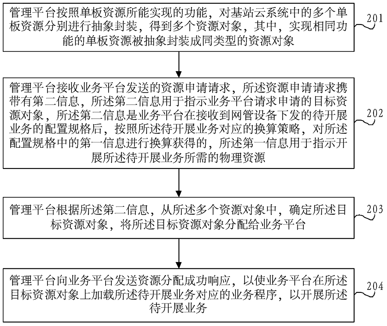 Method and platform for conducting business in base station cloud system