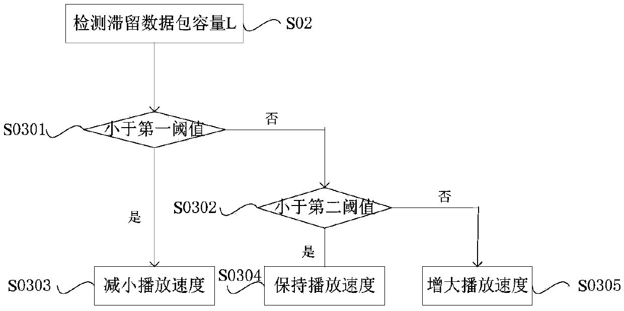 Live video method and device in network jittering environment