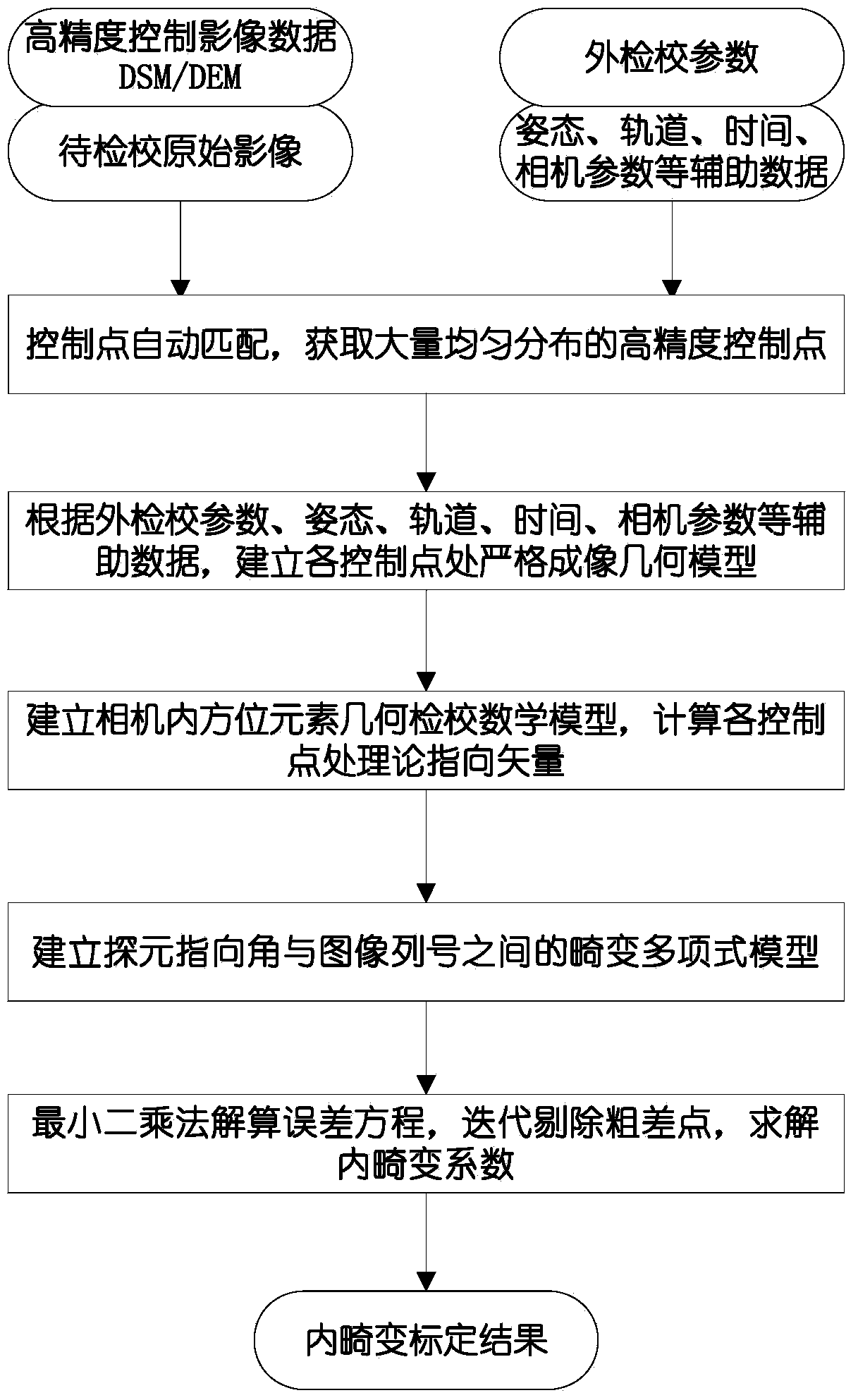 Calibration method of on-orbit optical distortion parameters of linear array push-broom camera