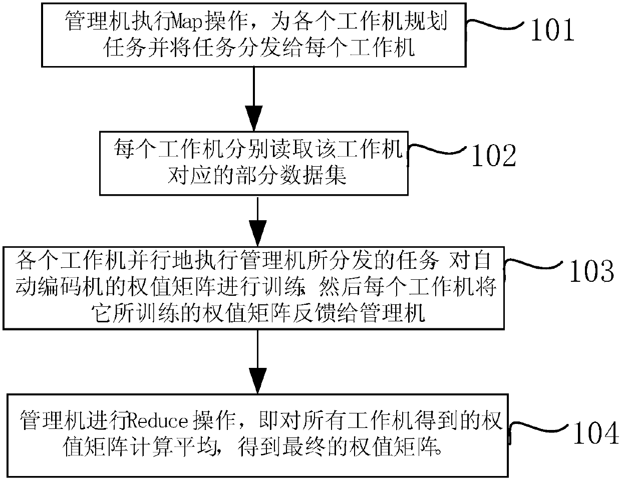 A feature learning method and system based on a parallel autoencoder