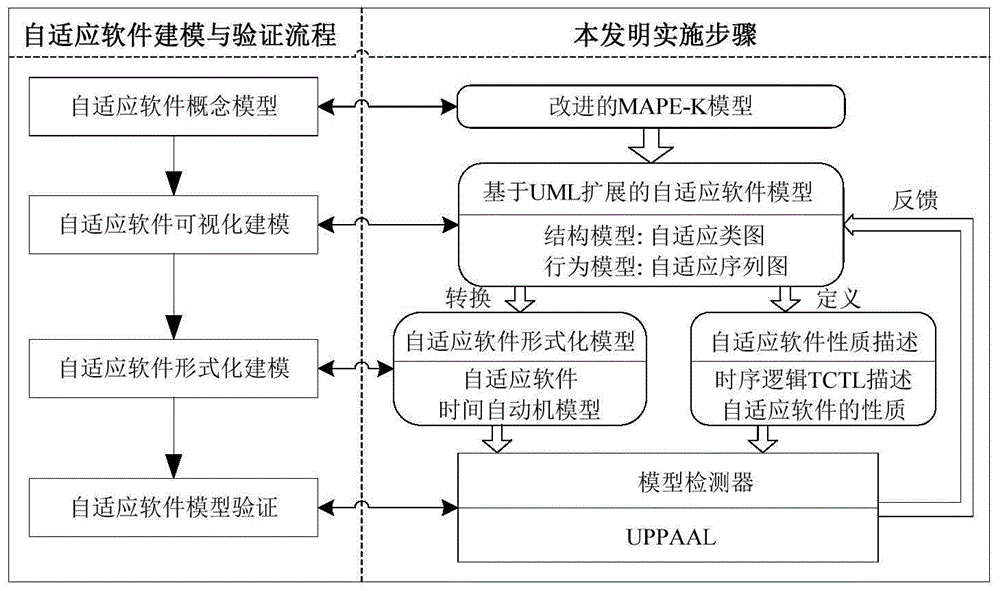 Adaptive software UML (unified modeling language) modeling and formal verification method