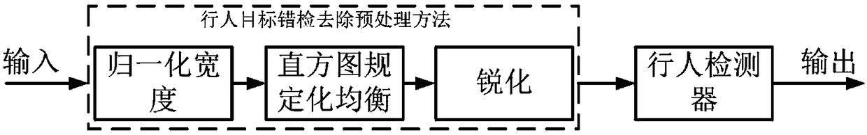 Pedestrian target false detection removal preprocessing method