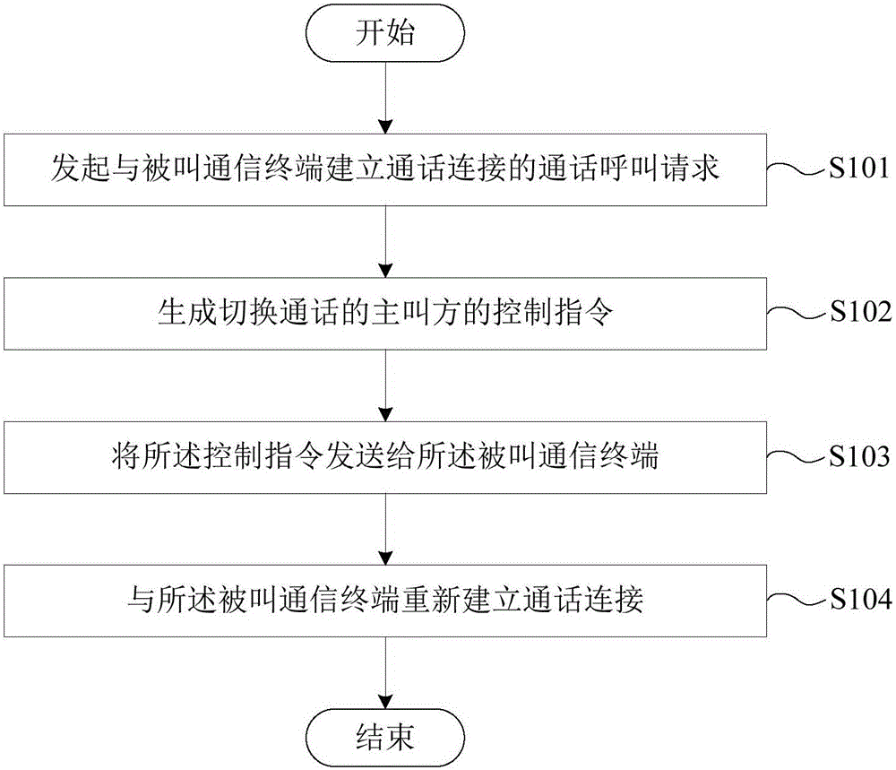 Communication terminal conversation method, method for controlling conversation of communication terminal, and communication terminal