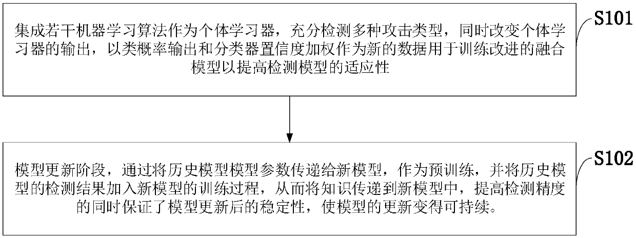 Intrusion detection method and intrusion detection system based on sustainable ensemble learning