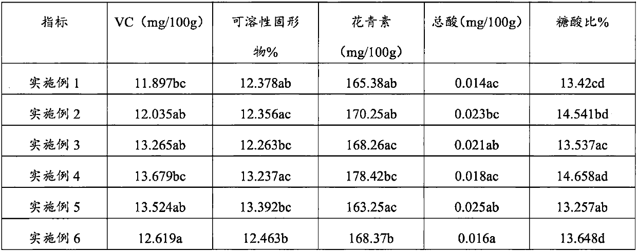 Management method for improving quality of blueberry fruits