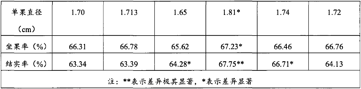 Management method for improving quality of blueberry fruits