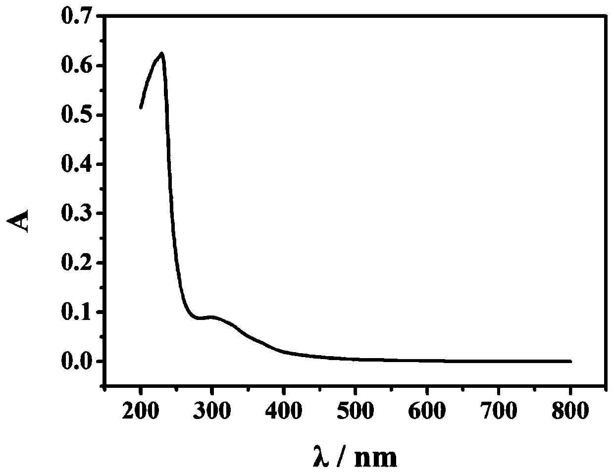 Functionalized perovskite materials based on an ionic liquid and its application in the preparation of solar cells