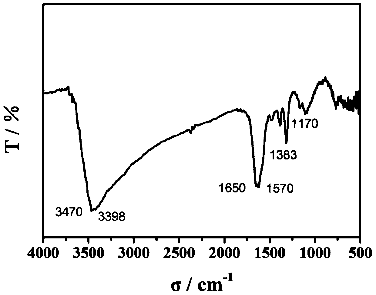 Functionalized perovskite materials based on an ionic liquid and its application in the preparation of solar cells