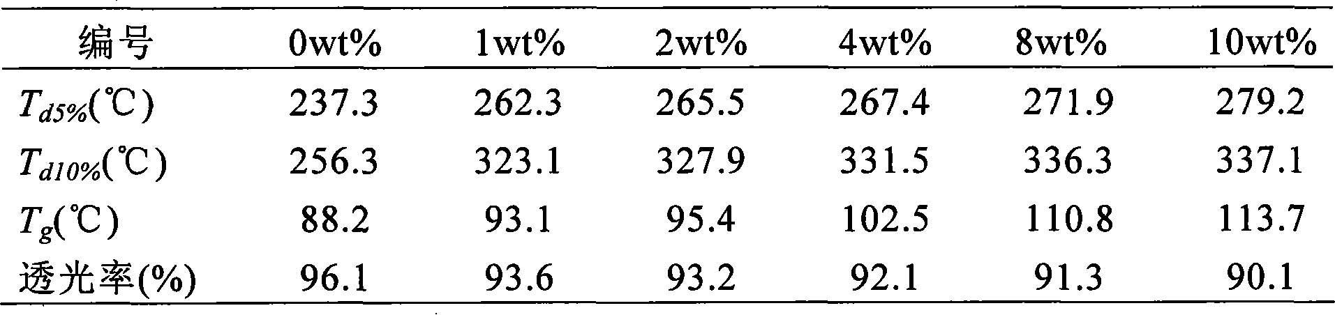 Method for preparing transparent heat-resistant polymethyl methacrylate nano-composite membrane