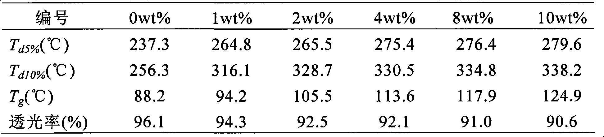 Method for preparing transparent heat-resistant polymethyl methacrylate nano-composite membrane