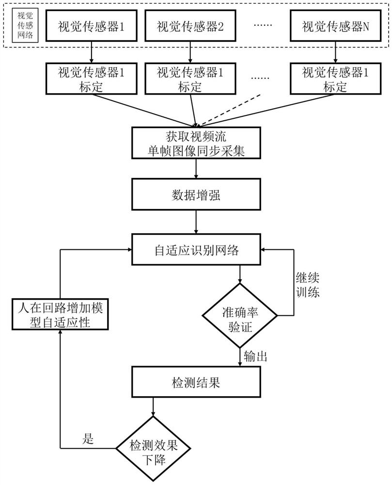 Workshop personnel information acquisition and identification method based on adaptive identification network