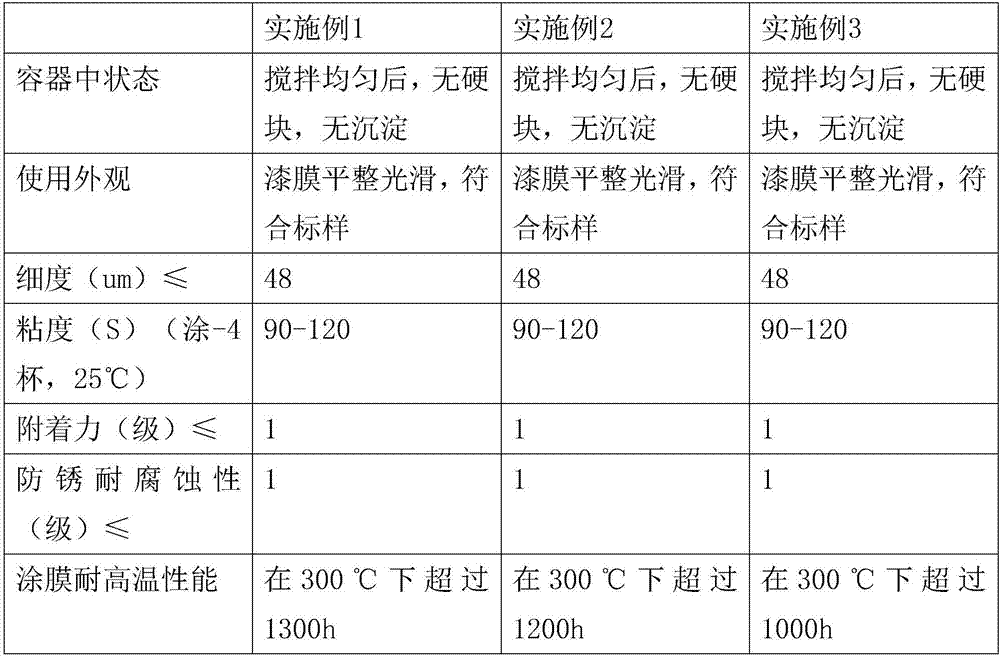 High temperature resistant and corrosion resistant coating for surface of distribution box and preparation method of high temperature resistant and corrosion resistant coating