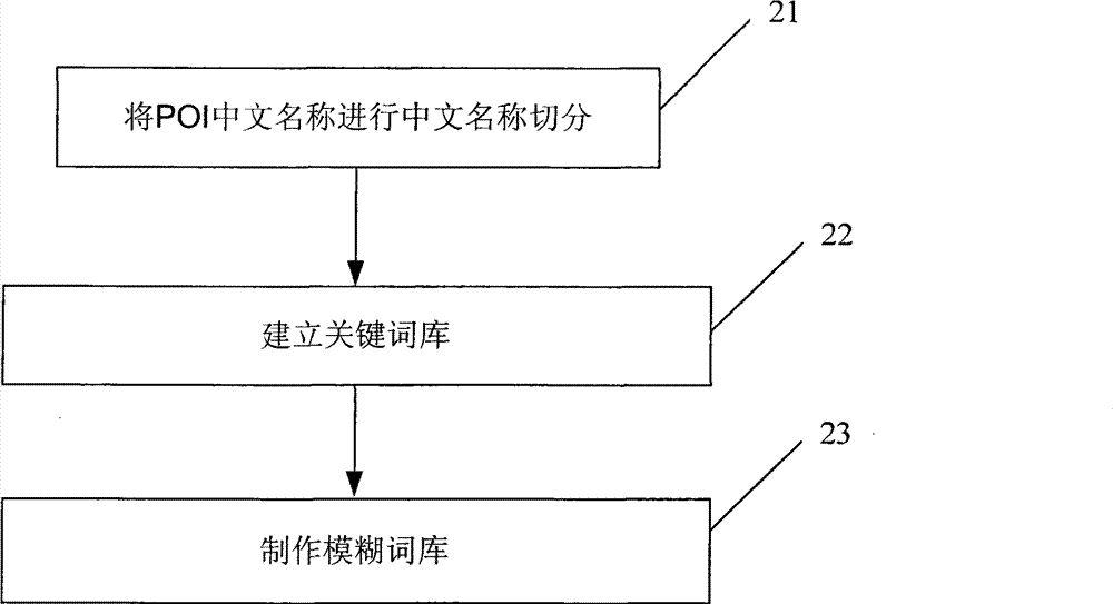 Method and device for acquiring point of interest