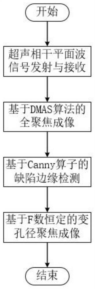 High-resolution defect nondestructive testing method based on combination of Canny operator and ultrasonic plane wave imaging