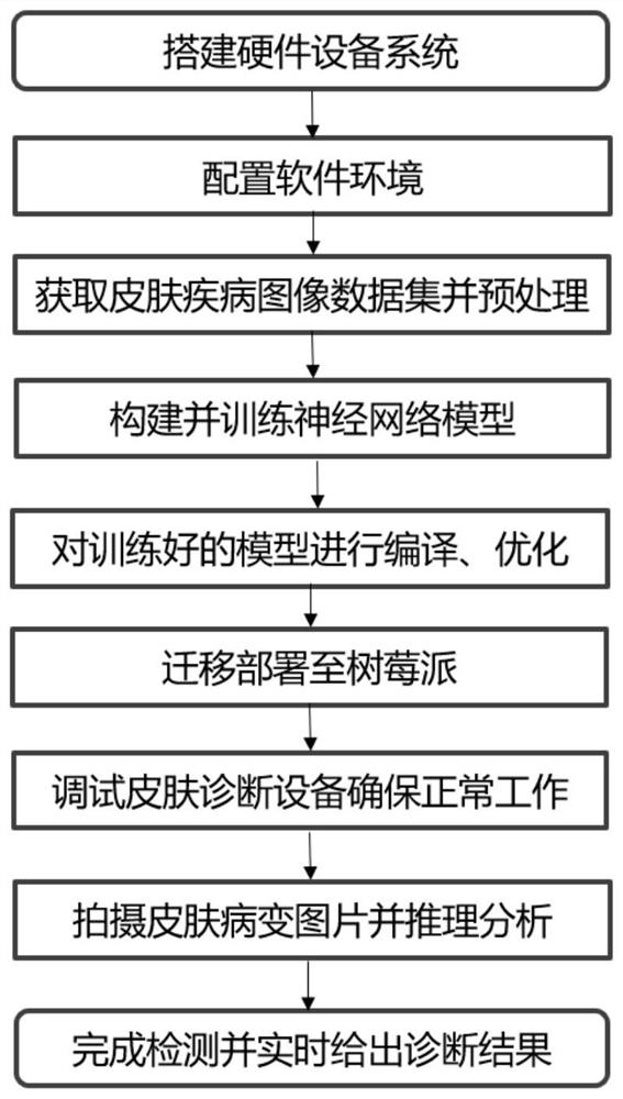 Portable equipment and method for automatic diagnosis and classification of skin diseases