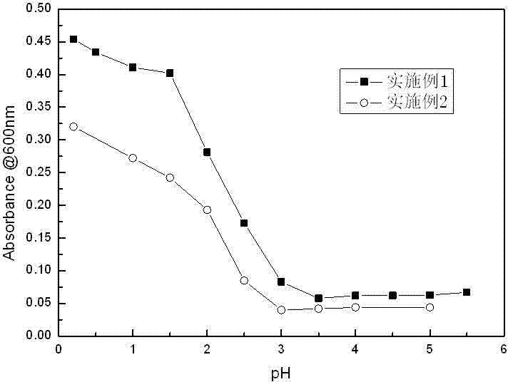 Gel-based pH sensor preparation method thereof