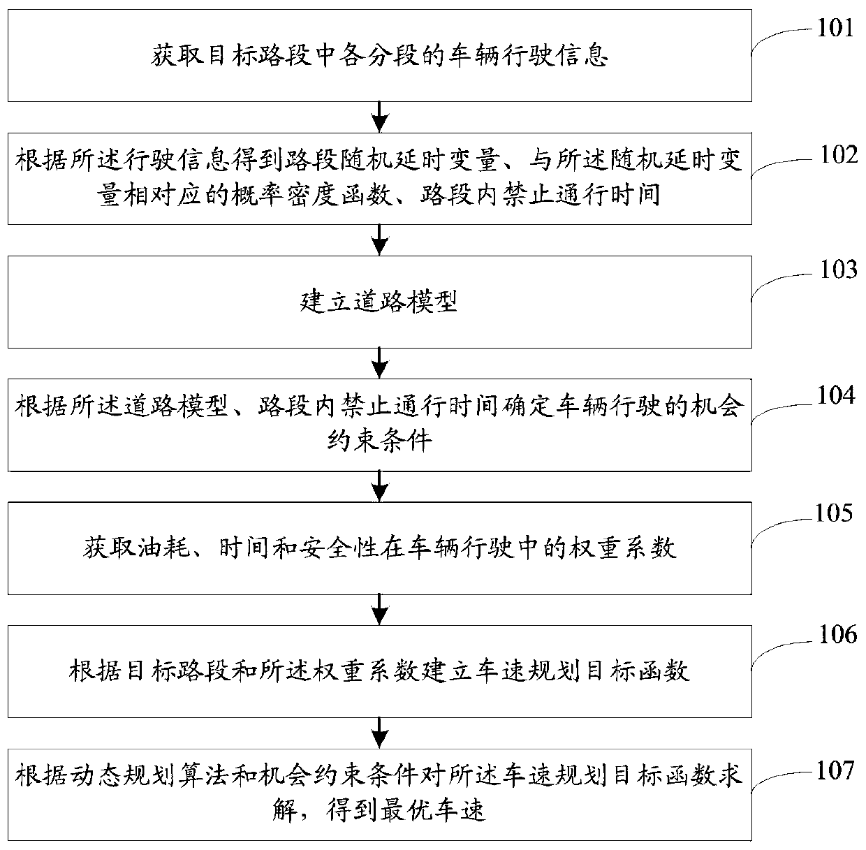 A data-driven intelligent and robust vehicle speed real-time planning method and system